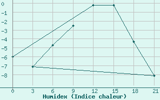 Courbe de l'humidex pour Velikie Luki