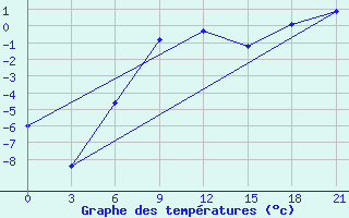 Courbe de tempratures pour Arsk