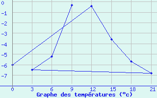 Courbe de tempratures pour Komsomolski