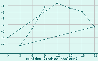 Courbe de l'humidex pour Malye Derbety