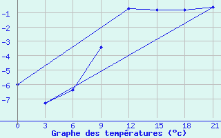 Courbe de tempratures pour Mourgash