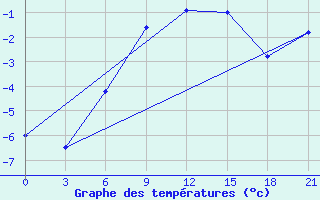 Courbe de tempratures pour Kostroma