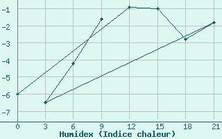 Courbe de l'humidex pour Kostroma