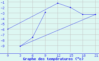 Courbe de tempratures pour Kalevala