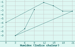 Courbe de l'humidex pour Kalevala