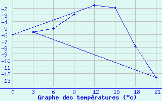 Courbe de tempratures pour Staritsa