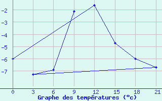 Courbe de tempratures pour Dzhangala