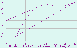 Courbe du refroidissement olien pour Novyj Ushtogan
