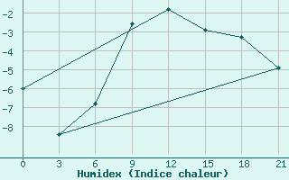 Courbe de l'humidex pour Rabocheostrovsk Kem-Port