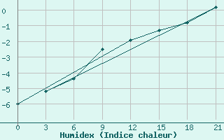 Courbe de l'humidex pour Kazan