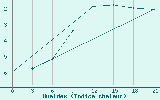 Courbe de l'humidex pour Velikie Luki