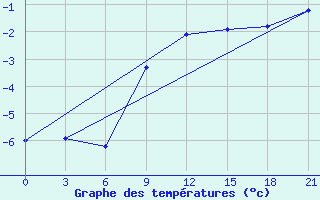 Courbe de tempratures pour Vladimir