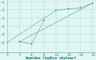 Courbe de l'humidex pour Vladimir