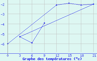 Courbe de tempratures pour Puskinskie Gory