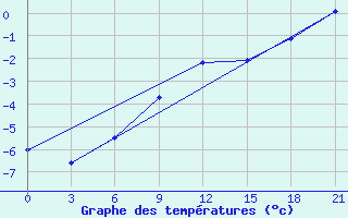 Courbe de tempratures pour Medvezegorsk