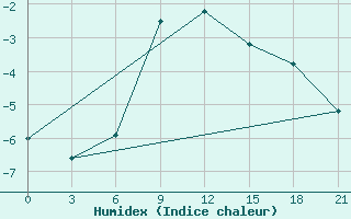 Courbe de l'humidex pour Ashotsk