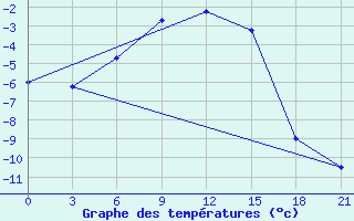 Courbe de tempratures pour Uzlovaja