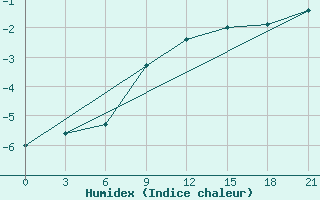 Courbe de l'humidex pour Vyborg