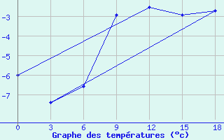 Courbe de tempratures pour Okunev Nos