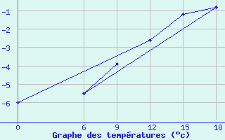 Courbe de tempratures pour Kautokeino