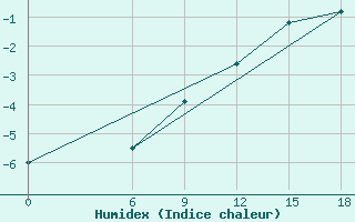 Courbe de l'humidex pour Kautokeino