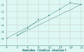 Courbe de l'humidex pour Kazan