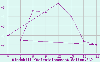 Courbe du refroidissement olien pour Ashotsk