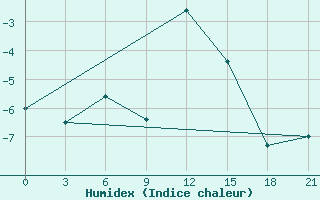 Courbe de l'humidex pour Ust'- Cil'Ma