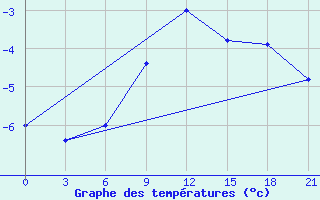 Courbe de tempratures pour Gjuriste-Pgc