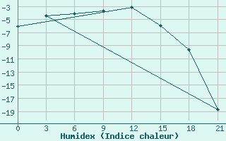 Courbe de l'humidex pour Sar'Ja