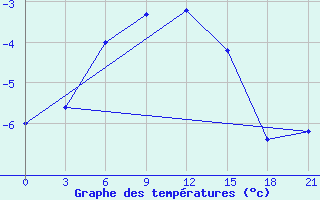 Courbe de tempratures pour Simferopol