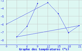 Courbe de tempratures pour Joskar-Ola