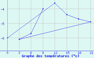 Courbe de tempratures pour Poretskoe