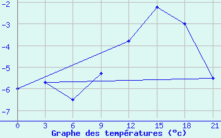 Courbe de tempratures pour Malye Derbety