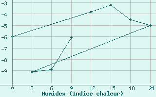 Courbe de l'humidex pour Apatitovaya