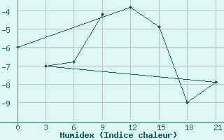 Courbe de l'humidex pour Kanevka