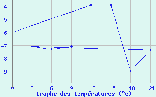 Courbe de tempratures pour Velizh