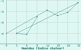 Courbe de l'humidex pour Klin