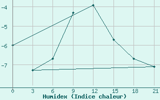 Courbe de l'humidex pour Sterlitamak