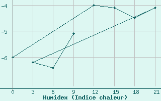 Courbe de l'humidex pour Tver