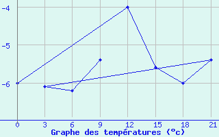 Courbe de tempratures pour Gjuriste-Pgc