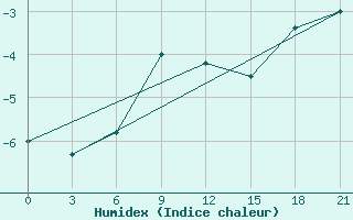 Courbe de l'humidex pour Kovda