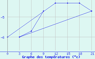 Courbe de tempratures pour Chapaevo