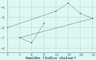 Courbe de l'humidex pour Polock