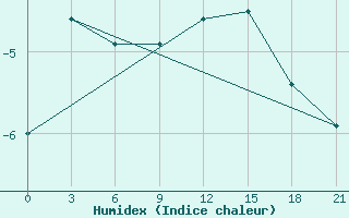 Courbe de l'humidex pour Hveravellir