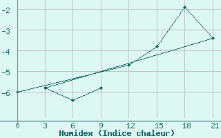 Courbe de l'humidex pour Niznij Novgorod