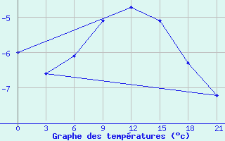 Courbe de tempratures pour Ohansk