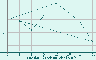 Courbe de l'humidex pour Krestcy