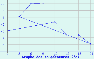 Courbe de tempratures pour Saskylah