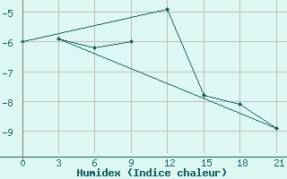 Courbe de l'humidex pour Senkursk